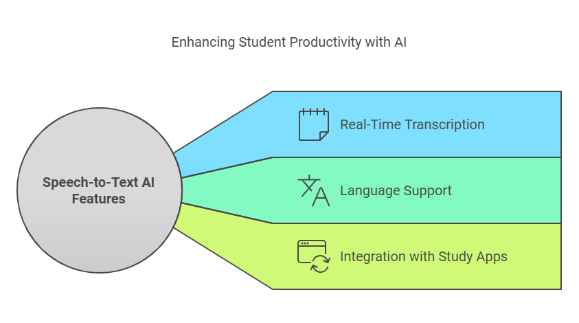 Explore how speech to text AI enhances academic research and writing with real-time transcription, language support, and app integration.