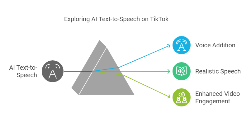 What is AI Text-to-Speech on TikTok