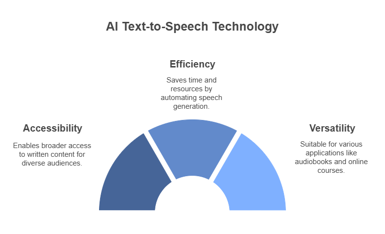 Explore the advantages of AI voice technology, from accessibility to cost savings and multilingual capabilities.

