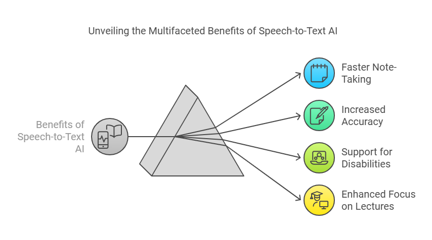 Improve academic performance with speech-to-text AI tools that help students take notes faster and focus on lectures.