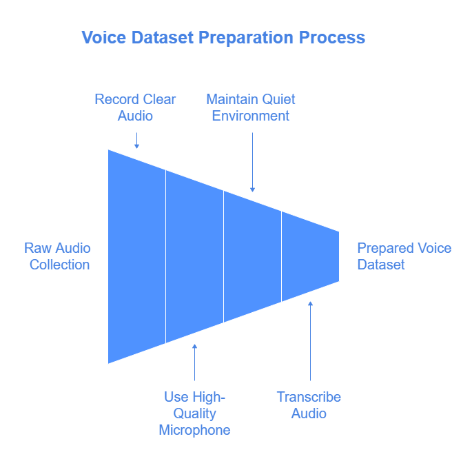 Essential tips for collecting and preparing high-quality voice datasets for AI text-to-speech training