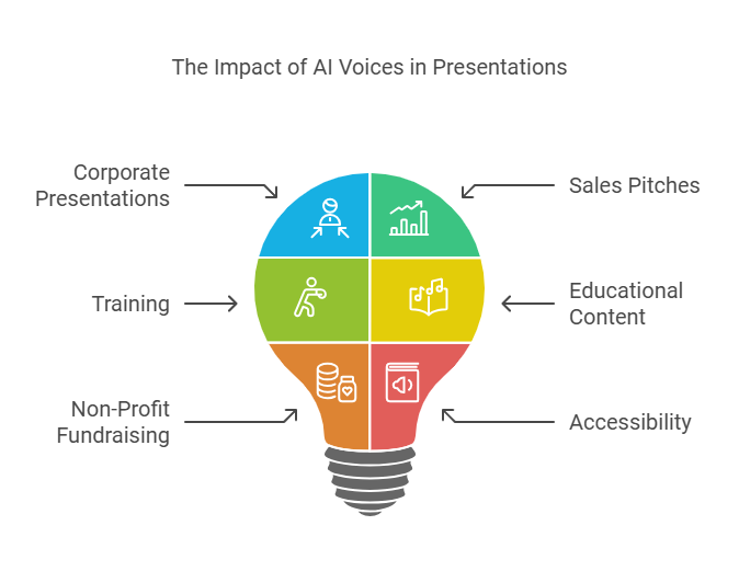 Explore how AI voices transform corporate presentations, training, sales pitches, and more with versatile business applications.