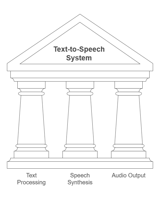 Understanding the Key Parts of a Text-to-Speech System