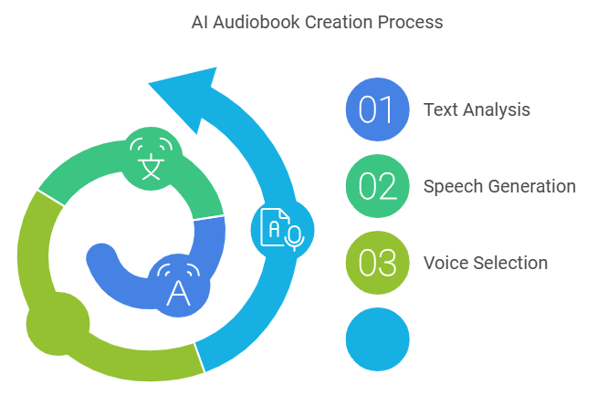 AI text-to-speech technology turns books into natural-sounding audiobooks, offering an easy and effective way to create audio versions.