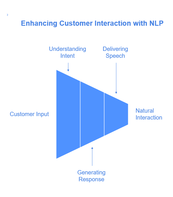 Natural language processing (NLP) in text-to-speech technology improves customer service by enabling more human-like interactions