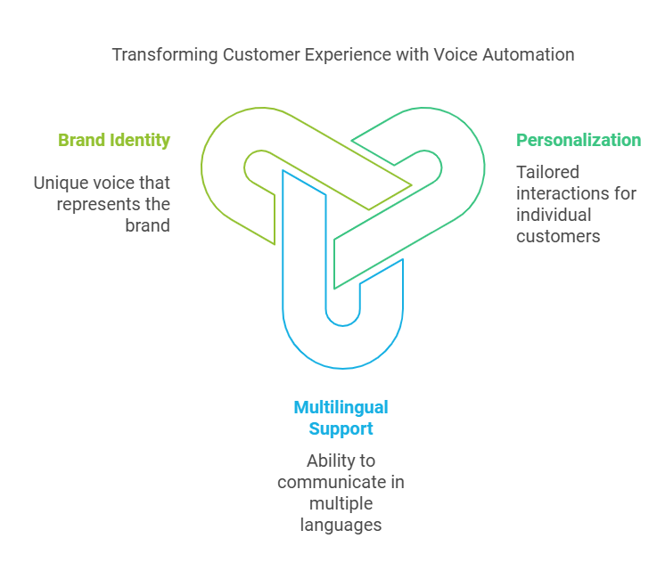 Voice automation personalizes customer interactions, supports multiple languages, and creates a unique brand voice for a lasting impression