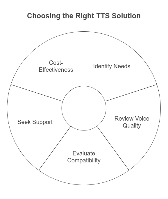 Guide to Selecting the Best Text to Speech Solution for IVR Integration