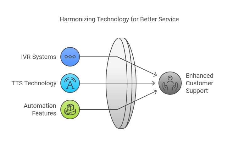 Integrating IVR systems with text-to-speech (TTS) enhances customer support by automating tasks and making interactions more personal.