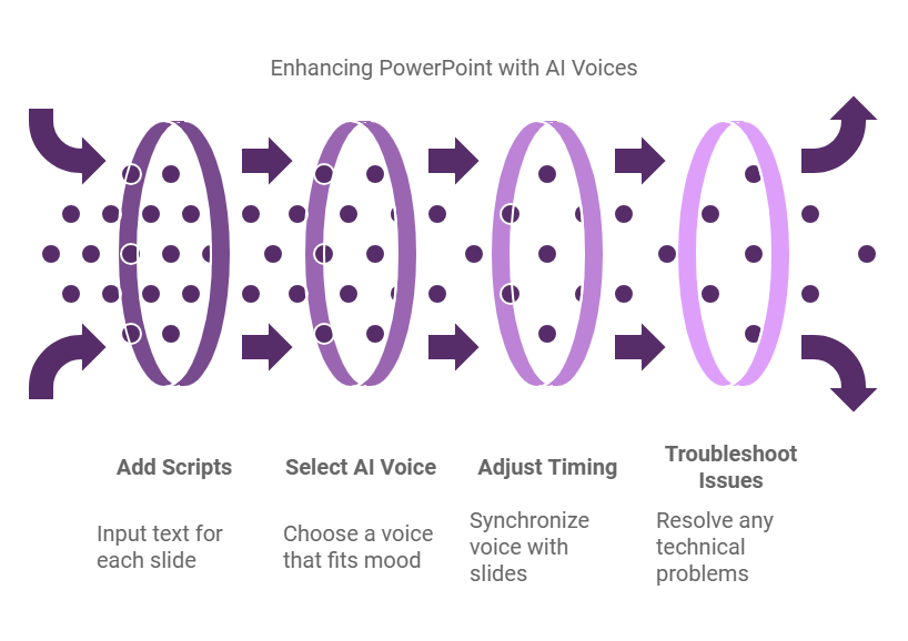 Learn how to integrate AI voices into your PowerPoint presentations for enhanced engagement and professional audio.