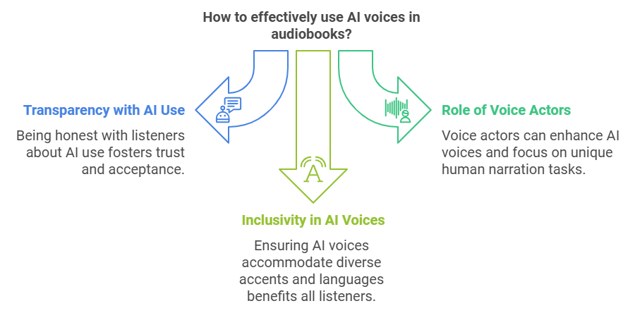 Learn why transparency about AI voices is crucial, how voice actors fit into the AI revolution, and how to ensure AI voices work for all audiences.