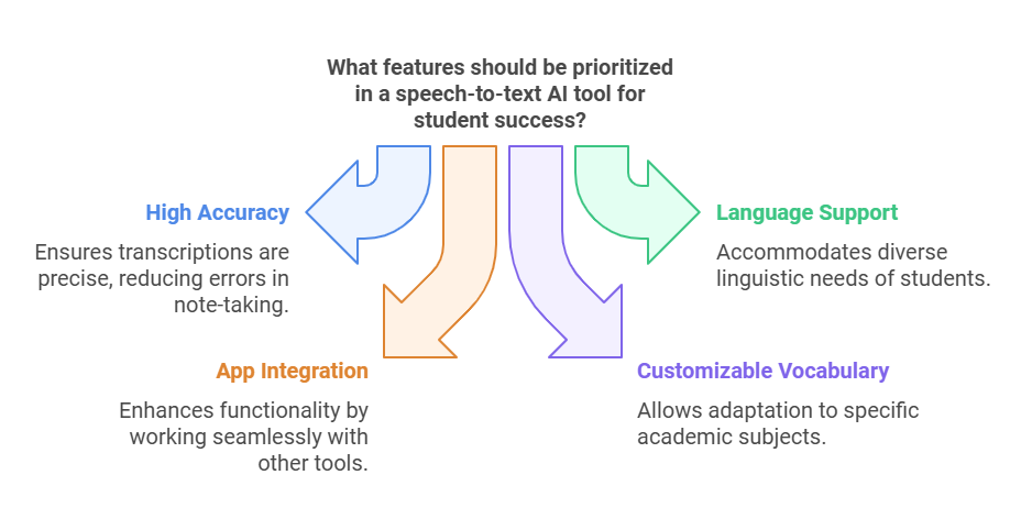 Find speech-to-text AI tools with high accuracy, language support, app integration, and customizable vocabulary to boost student success.