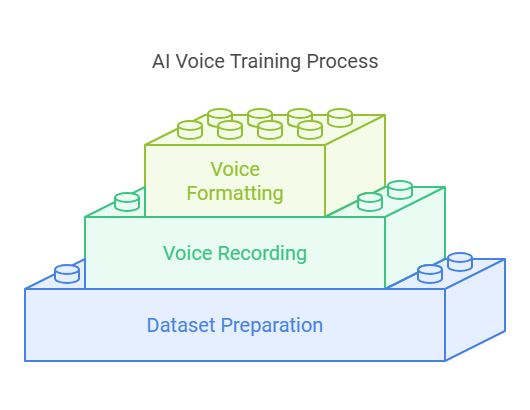 An overview of the essential steps in AI text-to-speech voice training, from dataset preparation to recording and formatting