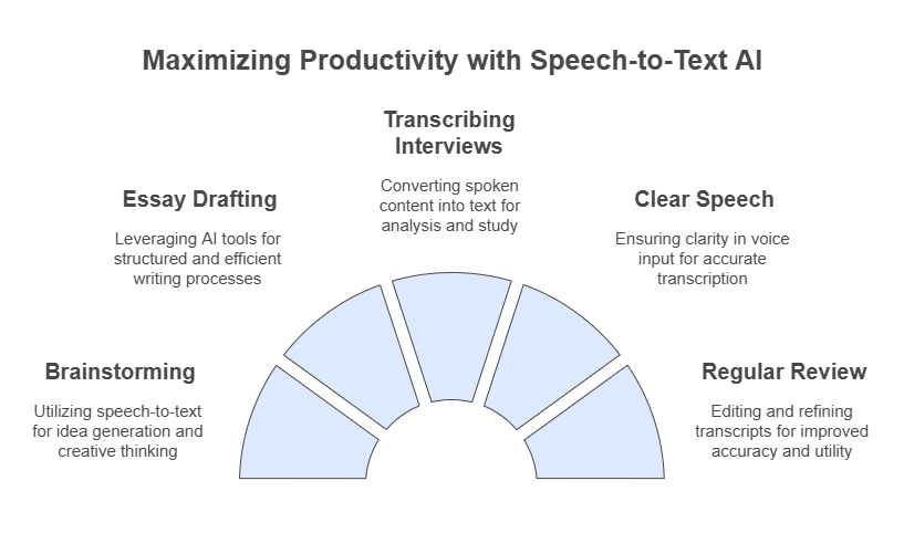 Boost productivity by using speech-to-text AI for brainstorming, writing, and transcribing with voice commands for formatting.