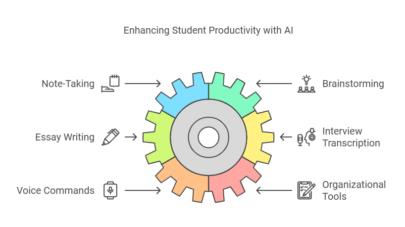 Discover how AI transcription tools boost student productivity with features for note-taking, essay writing, and organization.