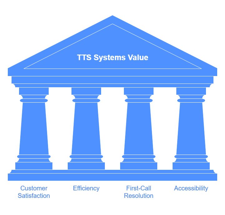 Track performance metrics to evaluate the impact of TTS technology on customer satisfaction and efficiency.