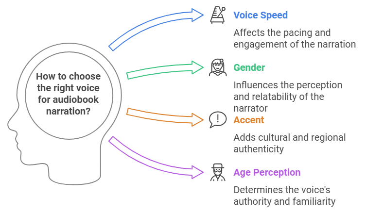 Choose the perfect narrator for your audiobook with AI technology, from tone and accent to speed and voice style.