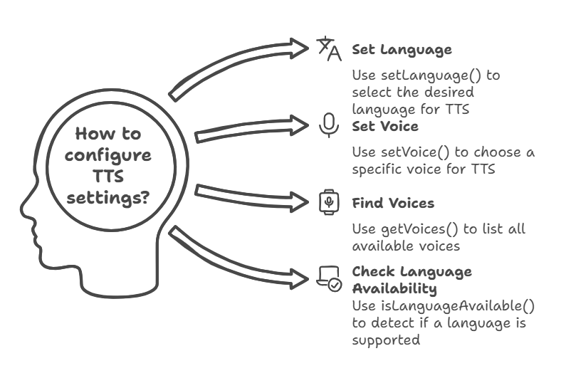 How to Choose Voices and Languages in Text-to-Speech (TTS) for Mobile Apps