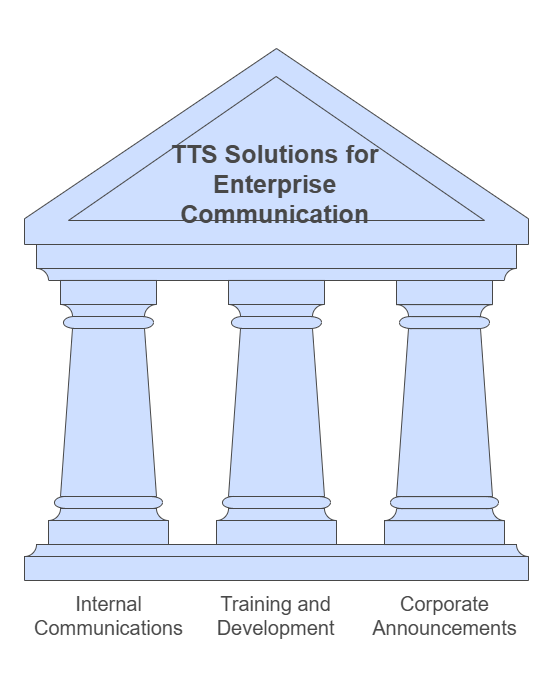 Enhance internal communication with TTS solutions for training, announcements, and employee engagement.