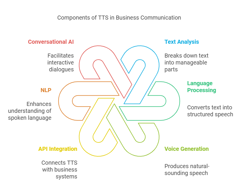 Discover the architecture behind TTS and its integration into modern business systems.