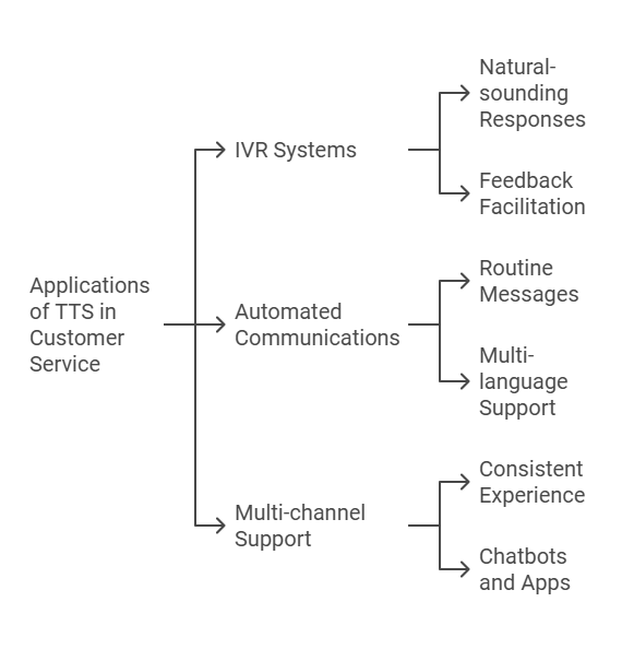 Discover how TTS transforms customer service with IVR systems and automated messages.