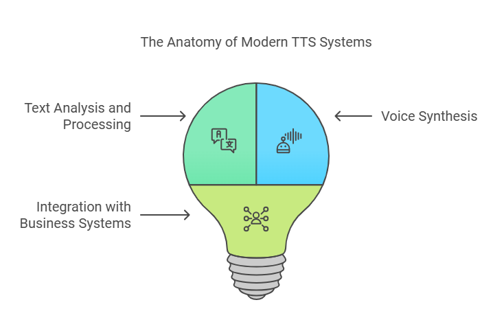 Explore the advanced technology powering today’s TTS systems for business communication.