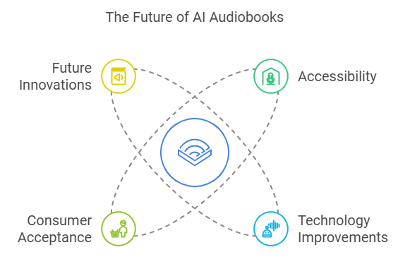 Discover the future of AI audiobooks, the current challenges, and exciting possibilities, including customizable voices and interactive features.