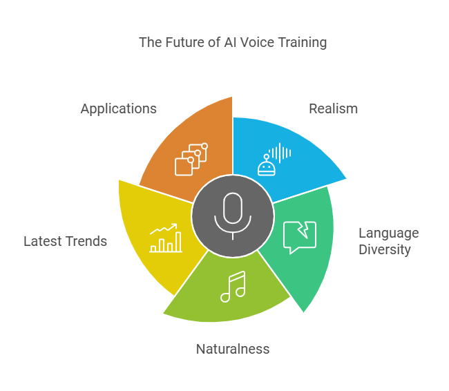 Exploring advancements and opportunities in the future of AI text-to-speech voice training.