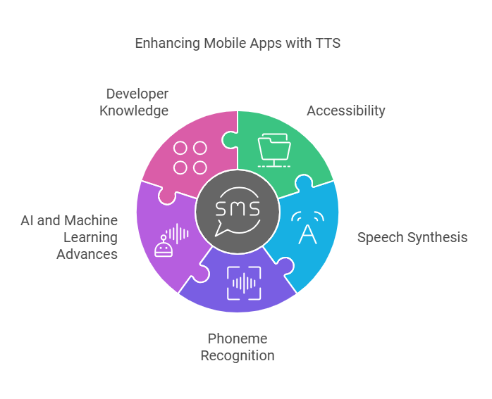 Benefits and Advancements in Mobile Text-to-Speech (TTS) Technology