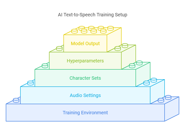 Step-by-step guide to setting up and configuring a training environment for AI text-to-speech models