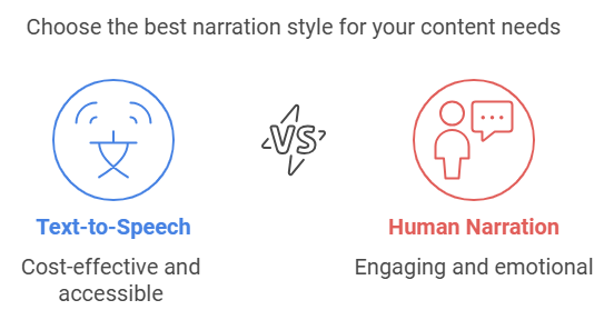 Text to Speech vs Human Narration Understanding Audience Preferences