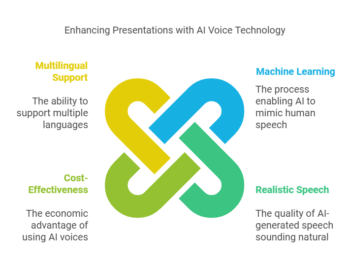 Explanation of AI voice technology and its benefits in creating professional presentations