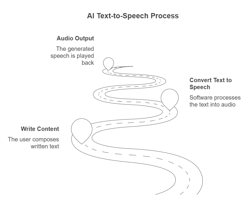 Discover how AI text-to-speech technology converts written text into lifelike audio for audiobooks, courses, and more.