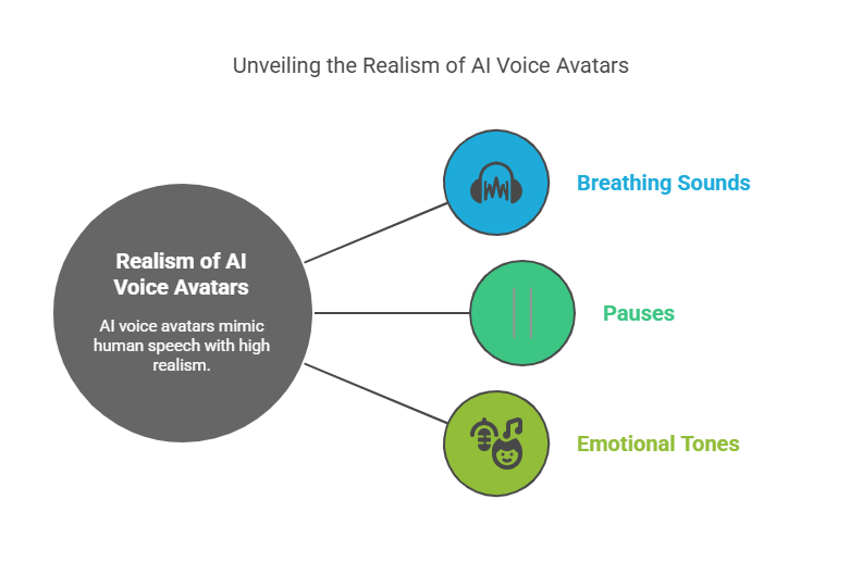 The Realism of AI Voice Avatars in Virtual Reality