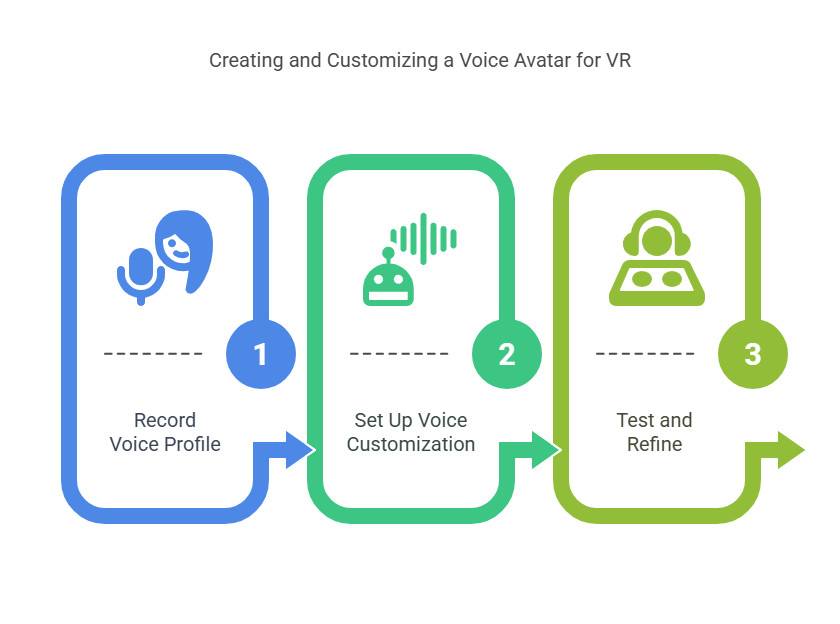Building a Personalized Voice Avatar for Virtual Reality